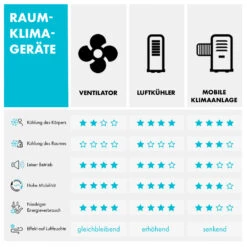 New Breeze 7 Mobile Klimaanlage 7000BTU 2,1kW 34m² Mobil Fernbedienung 18 New Breeze 7 Mobile Klimaanlage 7000BTU 2,1kW 34m² Mobil Fernbedienung -Haushaltsgerätegeschäft 10029702 de 0012 table