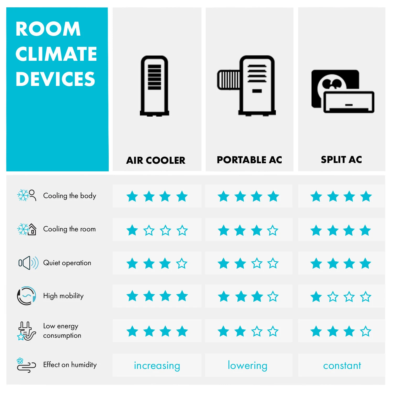 Skytower Grand Smart Luftkühler 80W 480 M³/h 8 Liter Mobil 13 Skytower Grand Smart Luftkühler 80W 480 M³/h 8 Liter Mobil – Bild 11